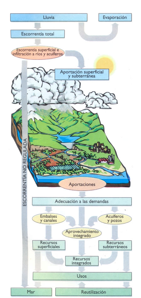 Una adecuada gestión del agua debe integrar los recursos superficiales y subterráneos y adaptados a las demandas existentes.